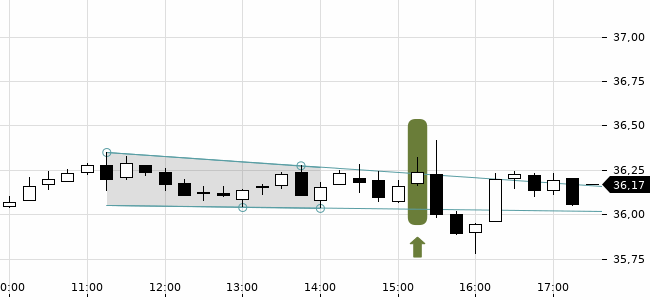 Chartansicht Trendsignal
