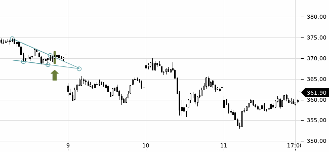 Chartansicht Trendsignal