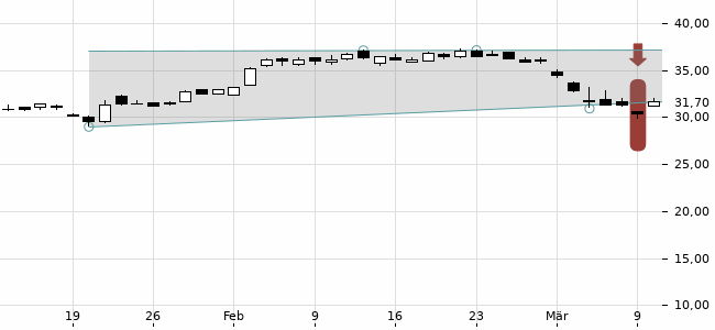 Chartansicht Trendsignal
