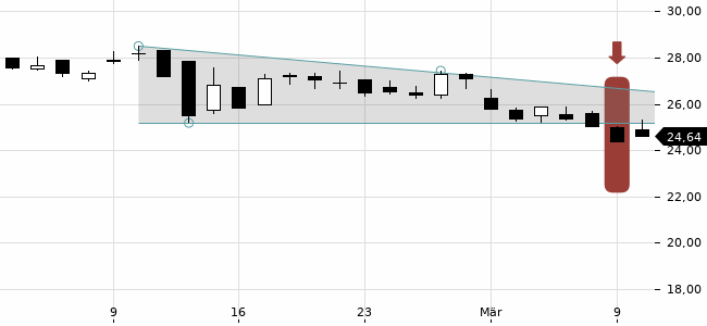 Chartansicht Trendsignal