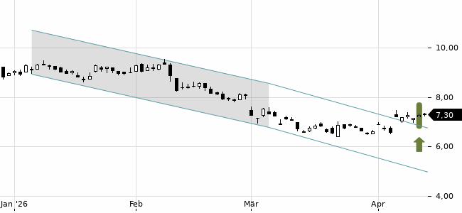 Chartansicht Trendsignal
