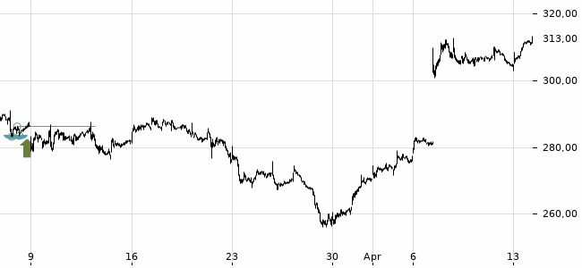 Chartansicht Trendsignal