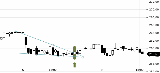 Chartansicht Trendsignal