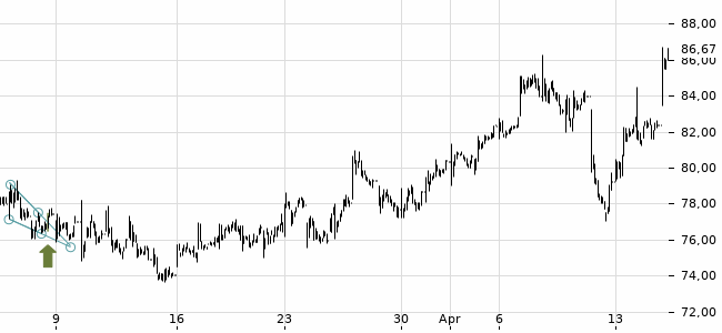 Chartansicht Trendsignal