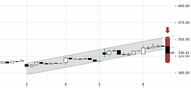 Chartansicht Trendsignal