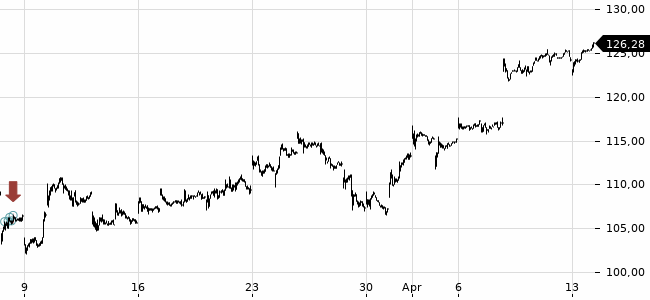 Chartansicht Trendsignal