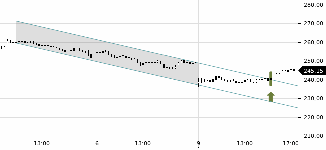 Chartansicht Trendsignal