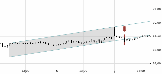Chartansicht Trendsignal