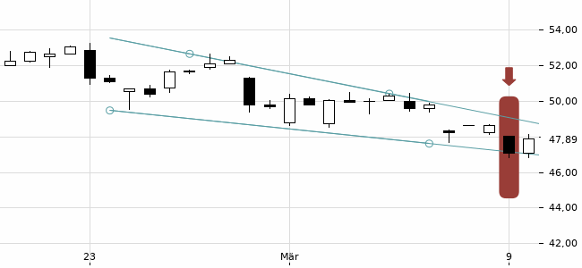 Chartansicht Trendsignal