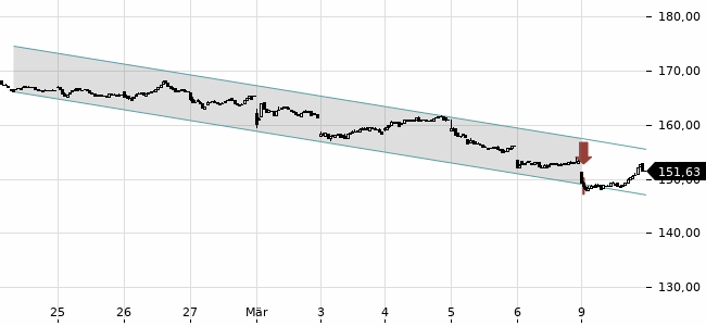 Chartansicht Trendsignal