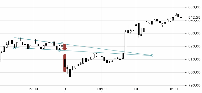 Chartansicht Trendsignal