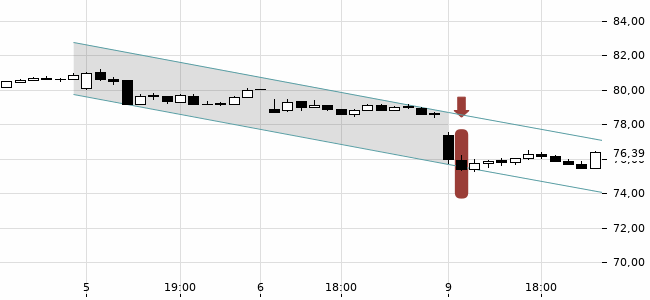 Chartansicht Trendsignal