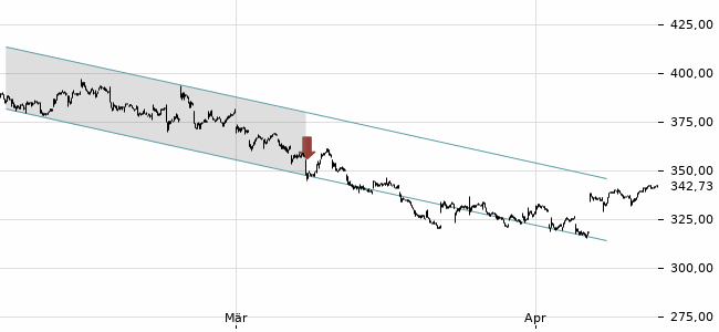 Chartansicht Trendsignal