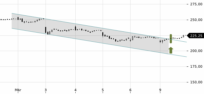 Chartansicht Trendsignal
