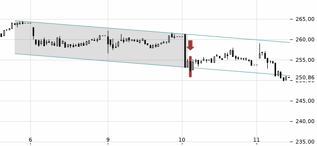 Chartansicht Trendsignal