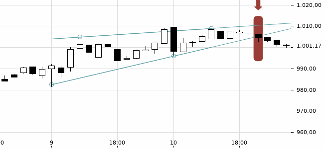 Chartansicht Trendsignal