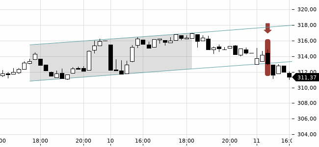 Chartansicht Trendsignal