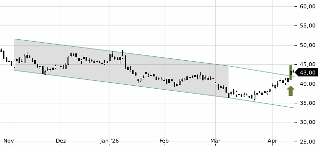 Chartansicht Trendsignal