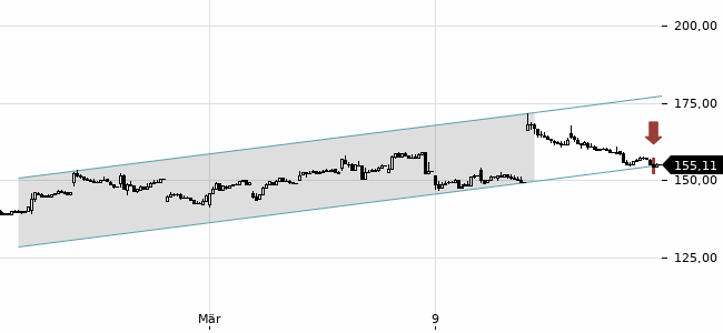 Chartansicht Trendsignal