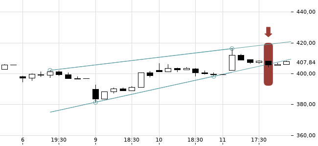Chartansicht Trendsignal