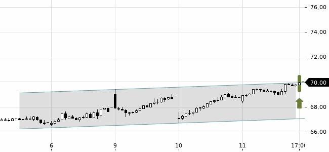 Chartansicht Trendsignal