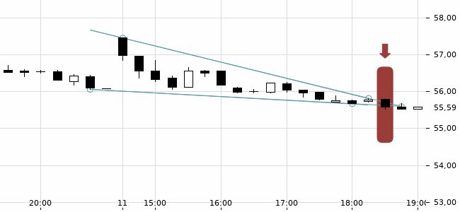 Chartansicht Trendsignal