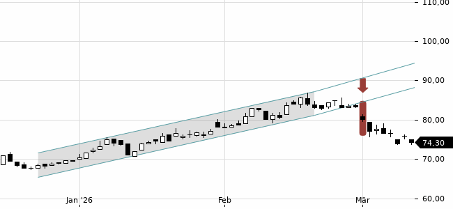 Chartansicht Trendsignal