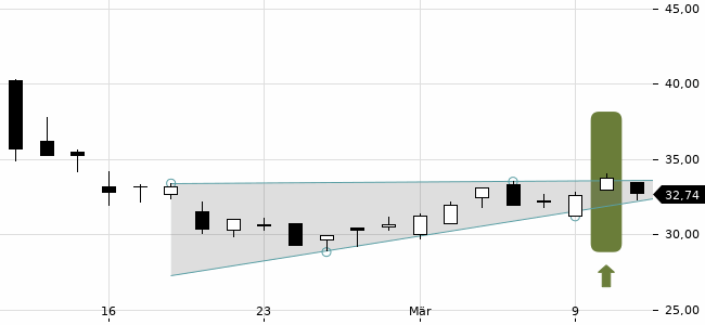 Chartansicht Trendsignal