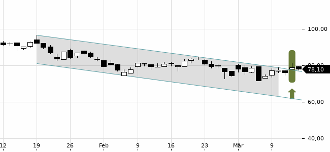 Chartansicht Trendsignal