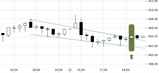 Chartansicht Trendsignal