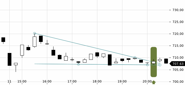 Chartansicht Trendsignal