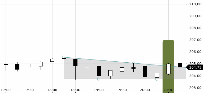 Chartansicht Trendsignal