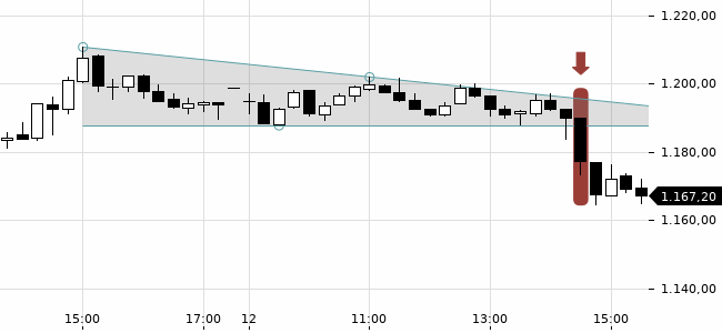 Chartansicht Trendsignal