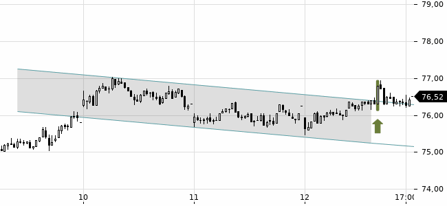 Chartansicht Trendsignal