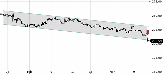 Chartansicht Trendsignal