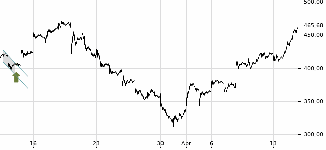 Chartansicht Trendsignal