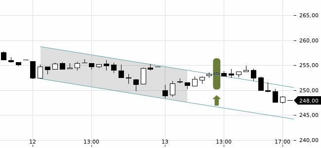 Chartansicht Trendsignal