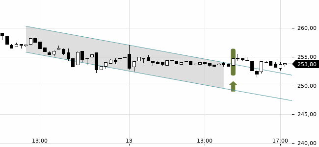 Chartansicht Trendsignal