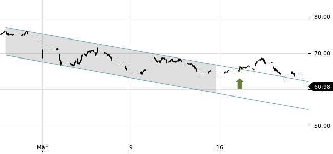 Chartansicht Trendsignal