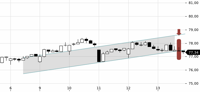 Chartansicht Trendsignal