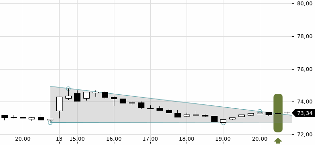 Chartansicht Trendsignal