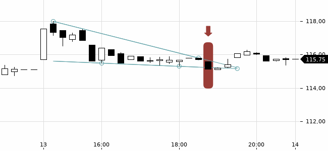 Chartansicht Trendsignal