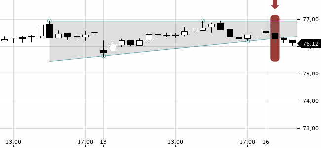 Chartansicht Trendsignal