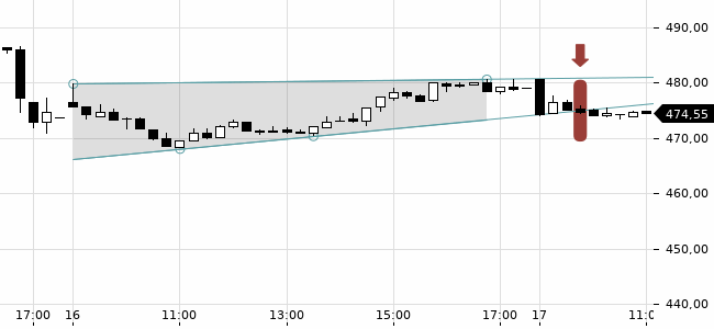 Chartansicht Trendsignal