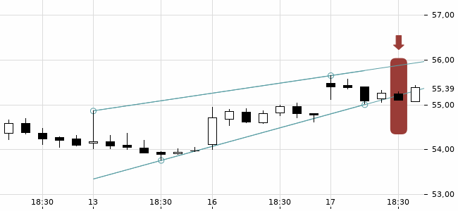 Chartansicht Trendsignal