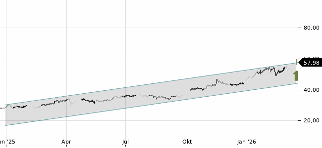 Chartansicht Trendsignal