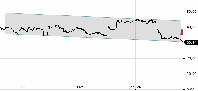 Chartansicht Trendsignal