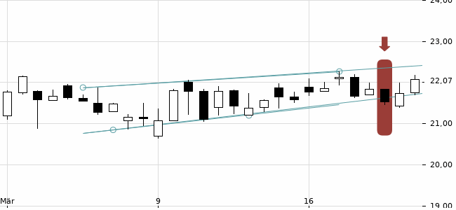 Chartansicht Trendsignal
