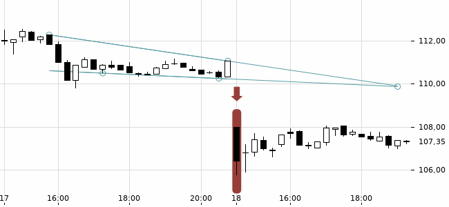 Chartansicht Trendsignal