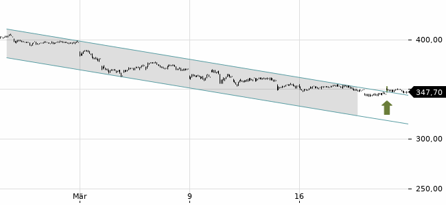 Chartansicht Trendsignal